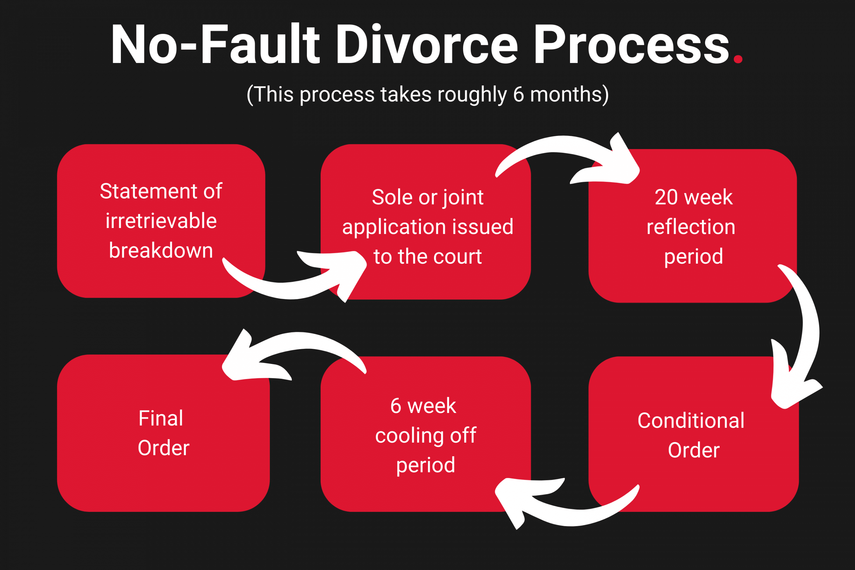 no fault divorce full process