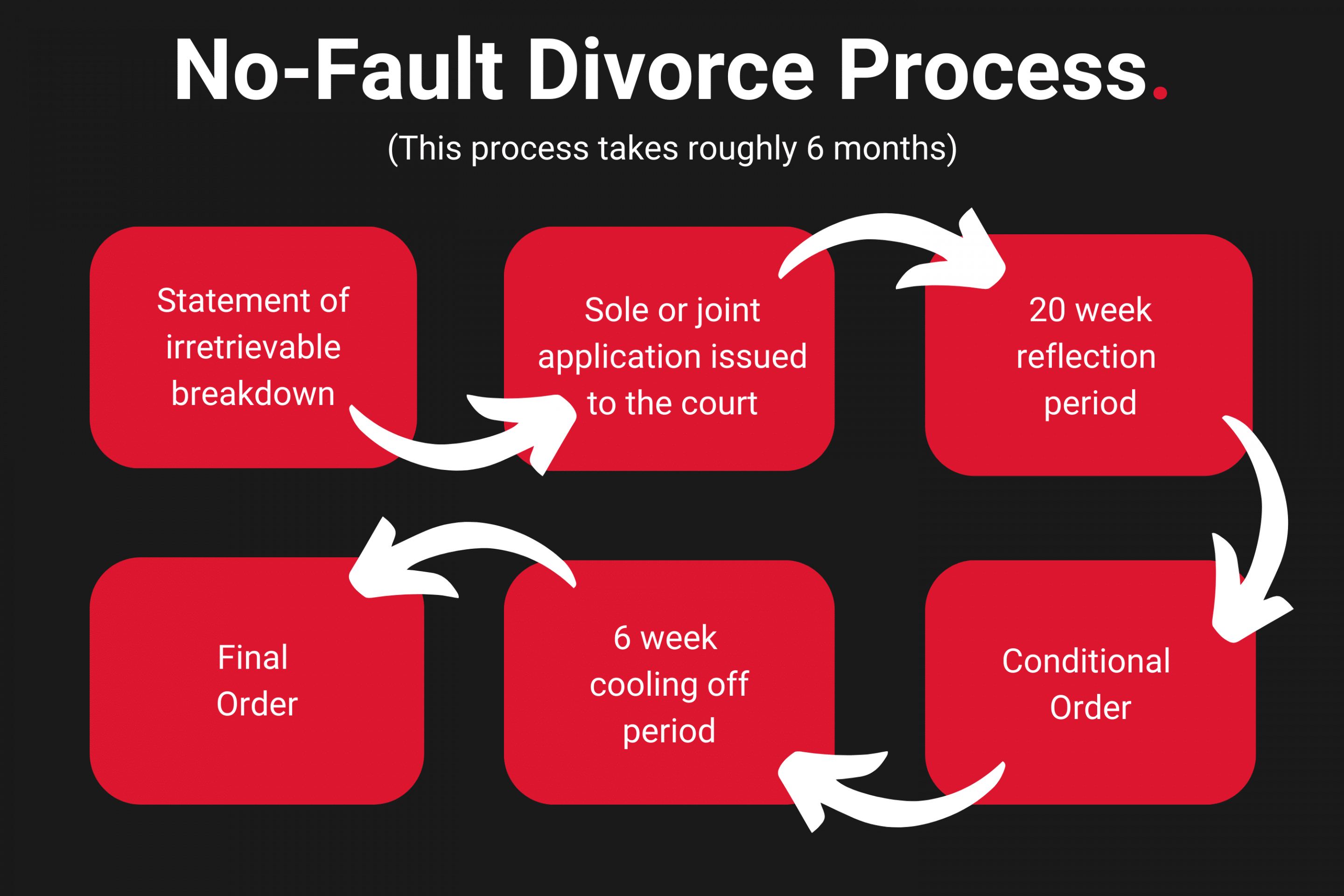 No Fault Divorce What Are The Changes Britton Time Solicitors