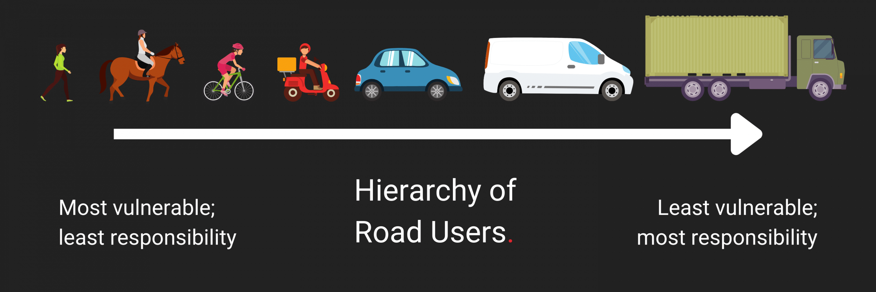 Highway code changes hierarchy of road users