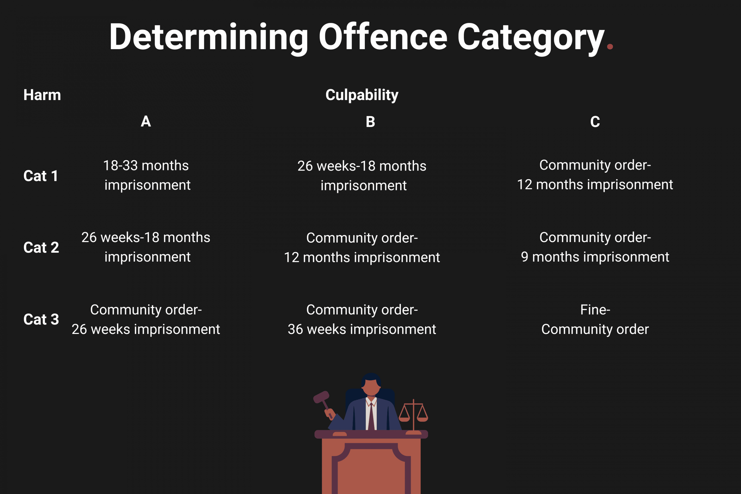 graphic displaying affray sentencing guidelines