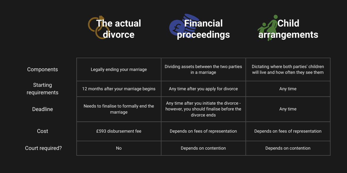 The three key areas when getting a divorce - the divorce itself, financial proceedings and child arrangements
