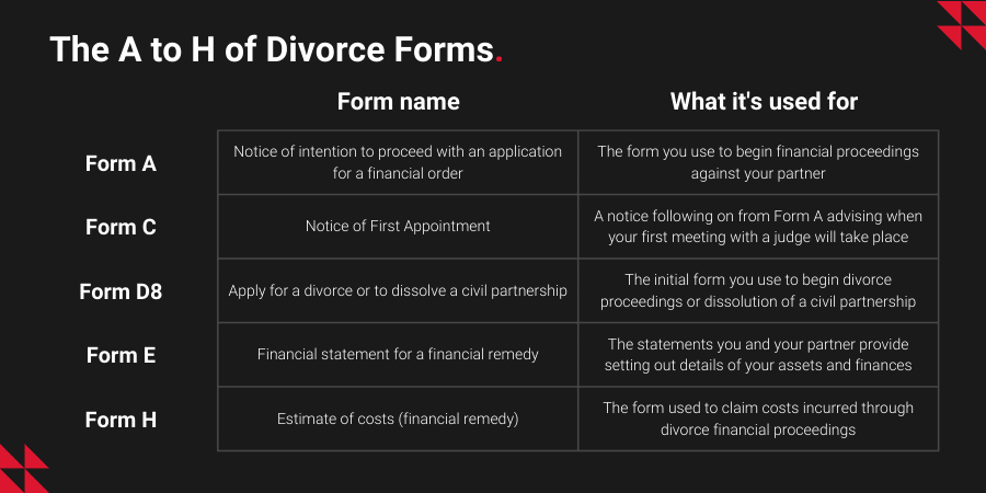 Details regarding all relevant forms for divorce financial settlement