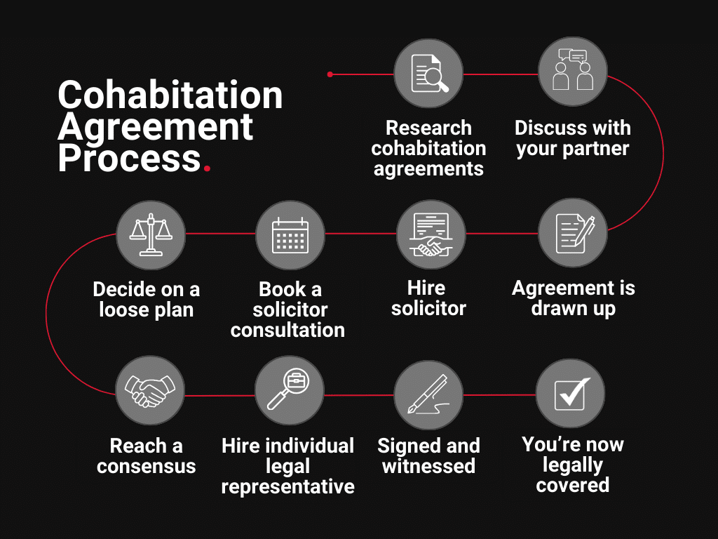 Cohabitation Agreement Process