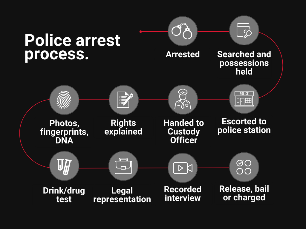Police arrest process in England and Wales